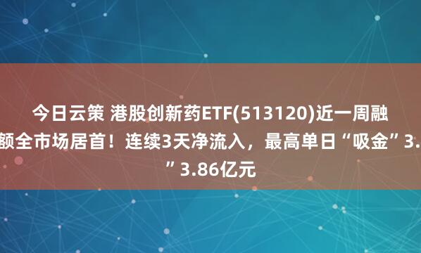 今日云策 港股创新药ETF(513120)近一周融资买入额全市场居首！连续3天净流入，最高单日“吸金”3.86亿元